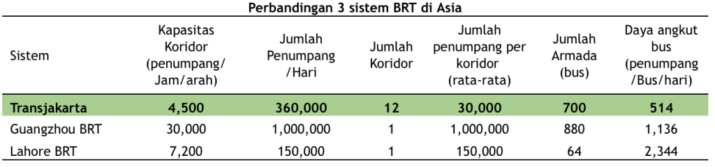 Tabel Perbandingan BRT